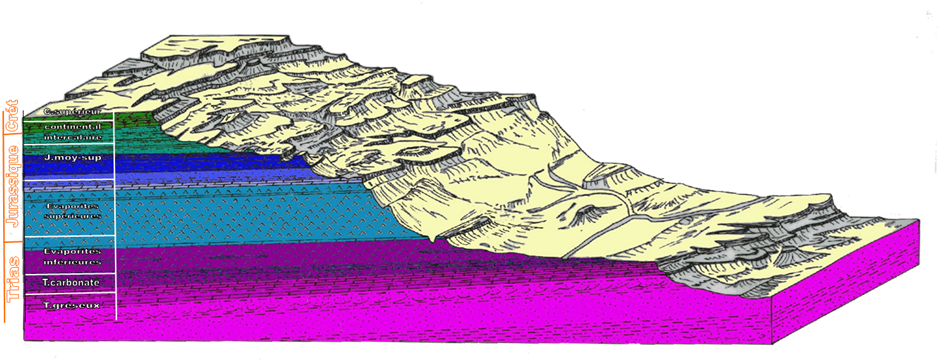 Figure 2C: Succession des terrains géologiques dans le Bassin de Tataouine.